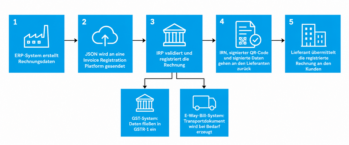 Prozessgrafik zum indischen B2B-E-Invoicing: Das ERP sendet Rechnungsdaten an eine IRP, die IRN und QR-Code erzeugt und Daten an GST sowie bei Bedarf an das E-Way-Bill-System weiterleitet.