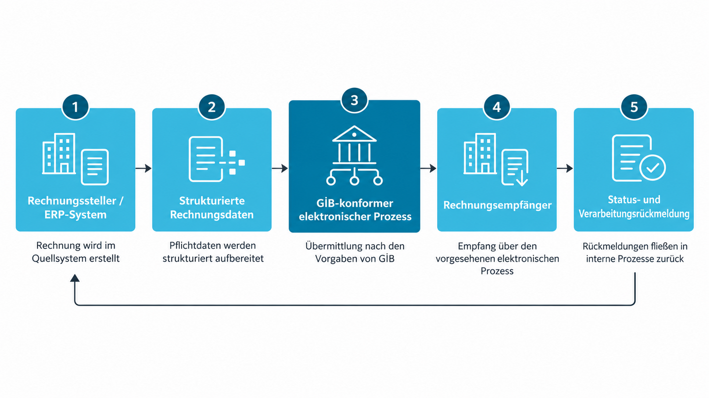 Schematische Darstellung des allgemeinen E-Rechnungsprozesses in der Türkei: Rechnungssteller oder ERP-System erstellt die Rechnung, strukturierte Rechnungsdaten werden aufbereitet, die Übermittlung erfolgt in einem GİB-konformen elektronischen Prozess, der Rechnungsempfänger erhält die Rechnung und Status- sowie Verarbeitungsrückmeldungen fließen in die internen Systeme zurück.