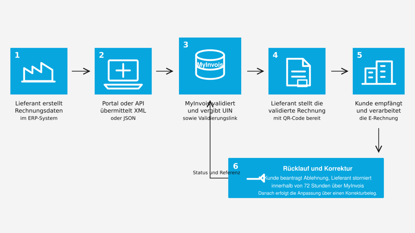 Ablauf des B2B-E-Invoicing über MyInvois in Malaysia von der Rechnungserstellung bis zu Validierung, Kundenzustellung und Korrektur.