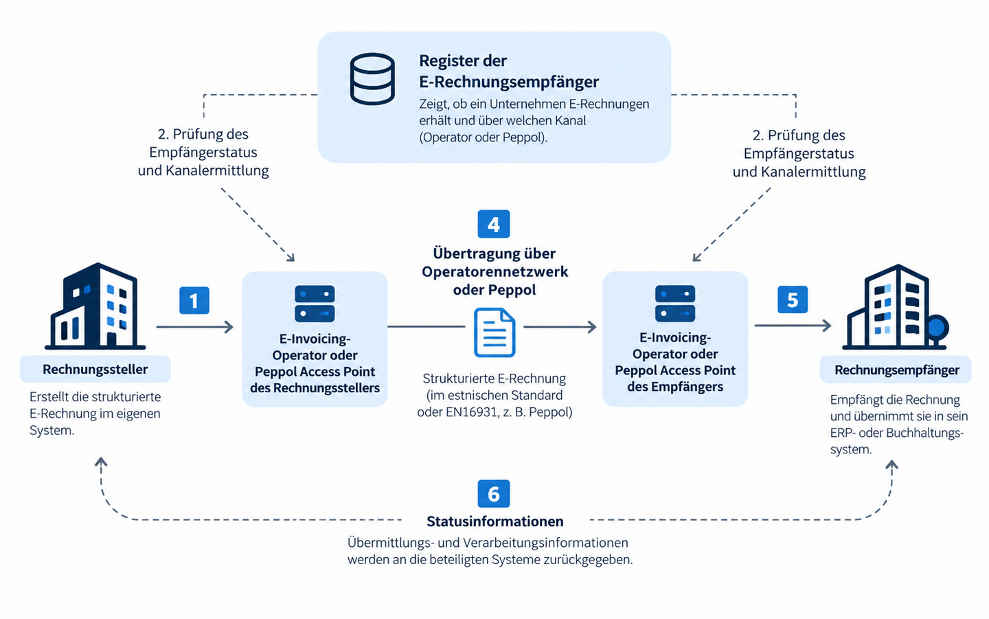 Schematische Darstellung des B2B-E-Invoicing-Prozesses in Estland: Der Rechnungssteller erstellt eine strukturierte E-Rechnung, prüft Empfängerstatus und Kanal im Register der E-Rechnungsempfänger, übermittelt die Rechnung über Operatoren oder Peppol und der Empfänger übernimmt sie in sein ERP- oder Buchhaltungssystem.