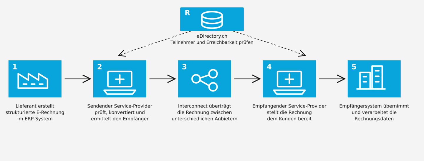B2B-E-Invoicing-Prozess in der Schweiz vom Lieferantensystem über Service-Provider und Interconnect bis zum Empfängersystem