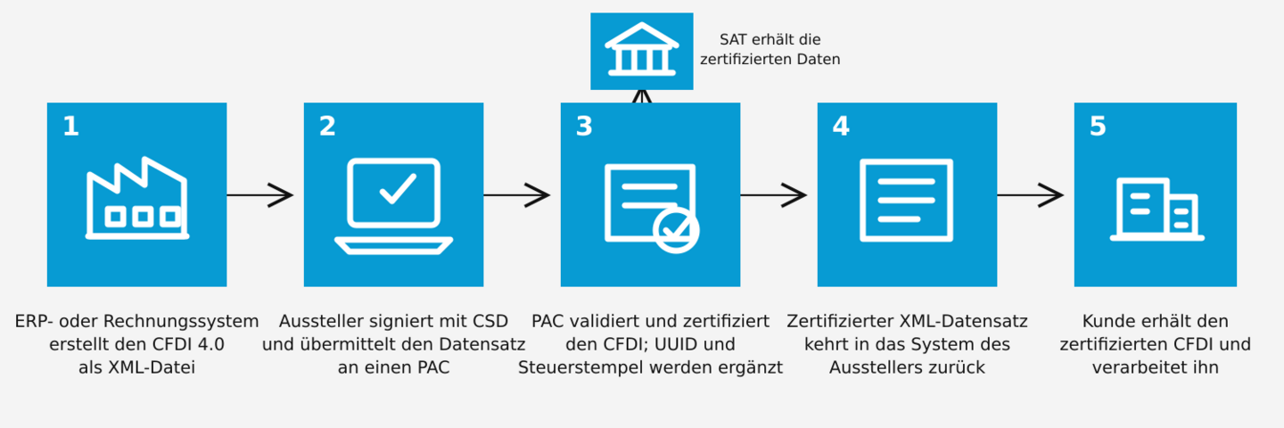 Fünfstufiger CFDI-Prozess in Mexiko: Erstellung der XML-Rechnung, Signatur mit CSD, Zertifizierung durch einen PAC, Übermittlung an SAT und Zustellung an den Kunden.