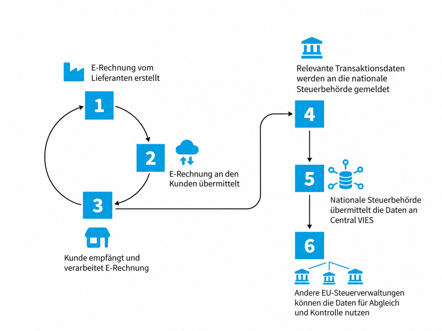Infografik zum ViDA-Modell: Ein Lieferant erstellt eine E-Rechnung und übermittelt sie an den Kunden, der sie empfängt und verarbeitet. Relevante Transaktionsdaten werden anschließend an die nationale Steuerbehörde gemeldet, von dort an Central VIES übermittelt und anderen EU-Steuerverwaltungen für Abgleich und Kontrolle zugänglich gemacht.