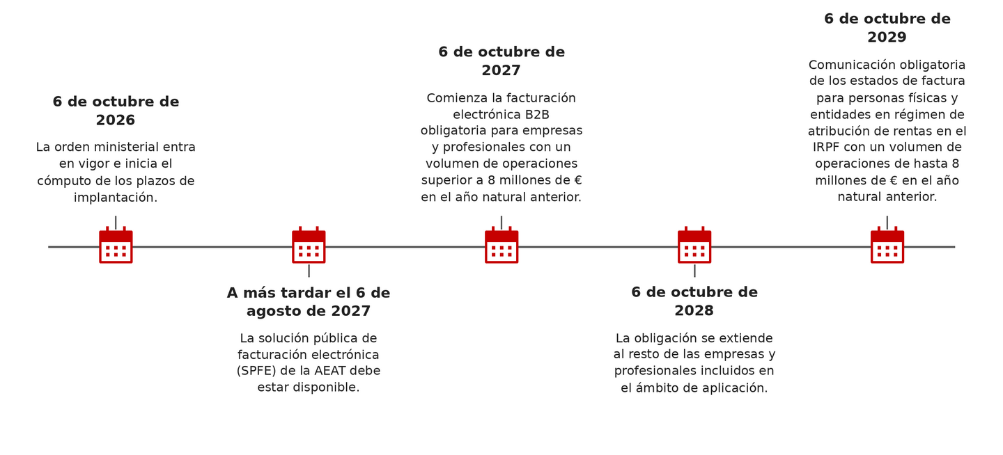 Cronología del mandato B2B en España: entrada en vigor de la orden ministerial el 6 de octubre de 2026; disponibilidad de la SPFE como máximo el 6 de agosto de 2027; facturación electrónica obligatoria desde el 6 de octubre de 2027 para empresas y profesionales con un volumen de operaciones superior a 8 millones de € en el año natural anterior y desde el 6 de octubre de 2028 para el resto de los sujetos obligados; comunicación obligatoria de estados desde el 6 de octubre de 2029 para personas físicas y entidades en régimen de atribución de rentas en el IRPF con un volumen de operaciones de hasta 8 millones de € en el año natural anterior.