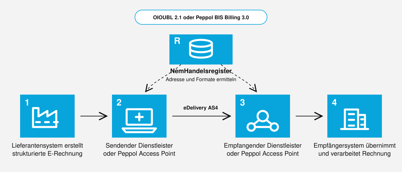 Übertragung einer B2B-E-Rechnung in Dänemark über NemHandel, Peppol Access Points und eDelivery AS4.