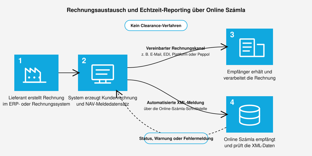 Prozessgrafik zum ungarischen B2B-Rechnungsaustausch mit separater Rechnungsübermittlung an den Kunden und automatisierter XML-Meldung an NAV Online Számla.