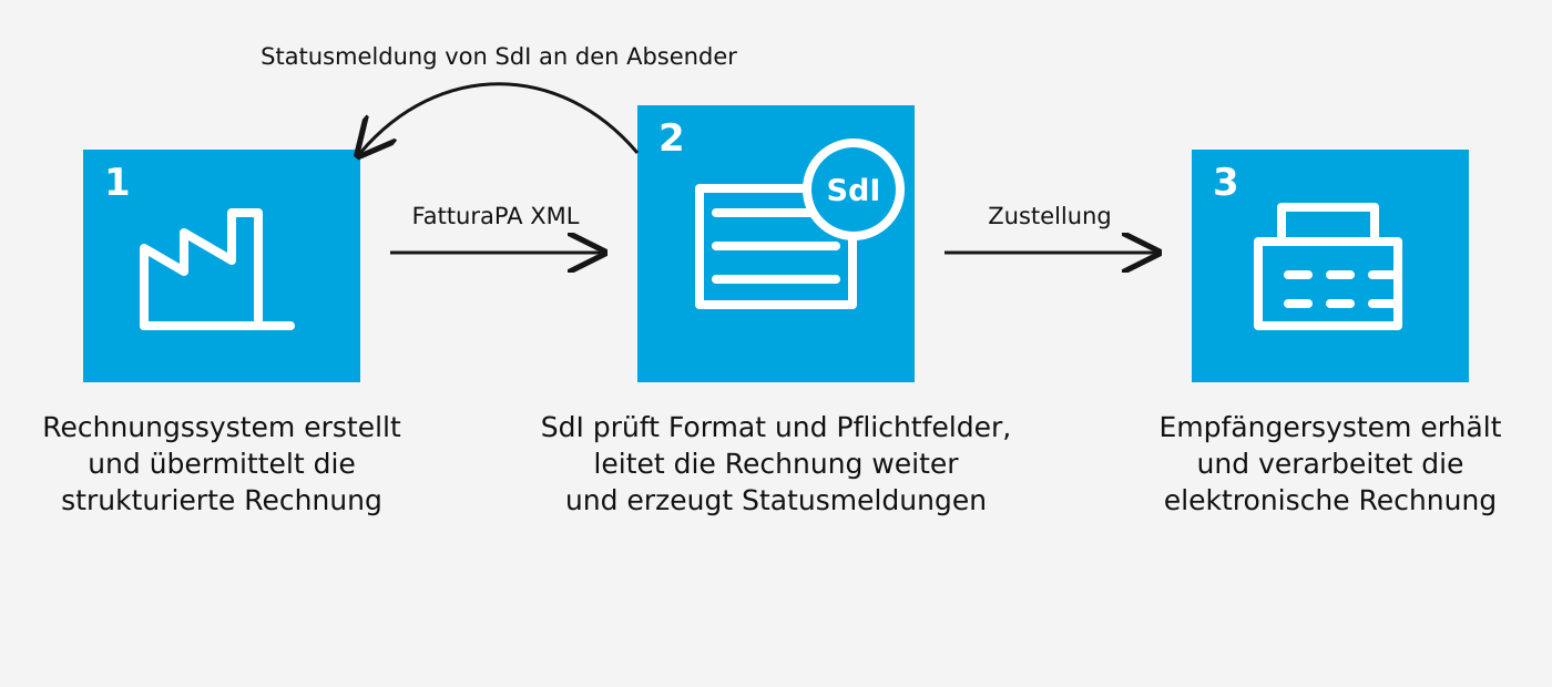 Prozess einer italienischen B2B-E-Rechnung vom Absender über das Sistema di Interscambio zum Empfänger.