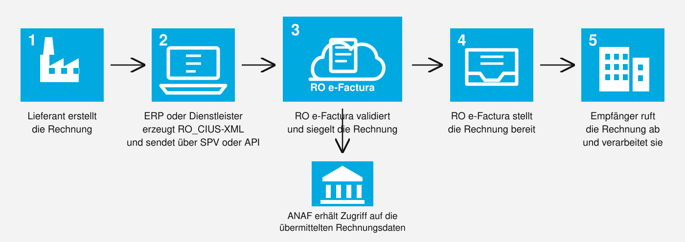 Ablauf einer rumänischen B2B-E-Rechnung vom Lieferanten über RO e-Factura zum Empfänger mit Datenzugriff durch ANAF.